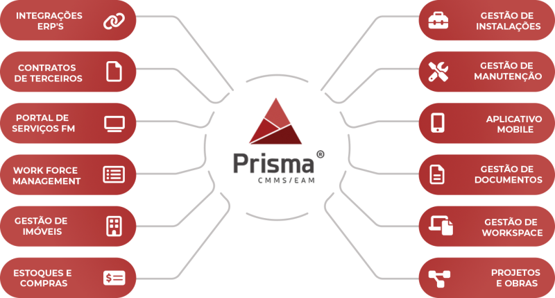 mandala-prisma-NEW Mandala de funcionalidades do software CMMS Prisma para gestão de facilities.