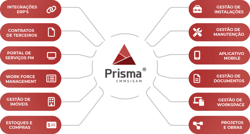 mandala-prisma-NEW Mandala de funcionalidades do software CMMS Prisma para gestão de facilities.