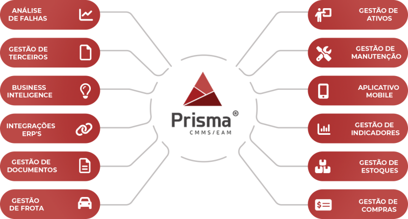 Mandala de funcionalidades do software CMMS Prisma para gestão de facilities.