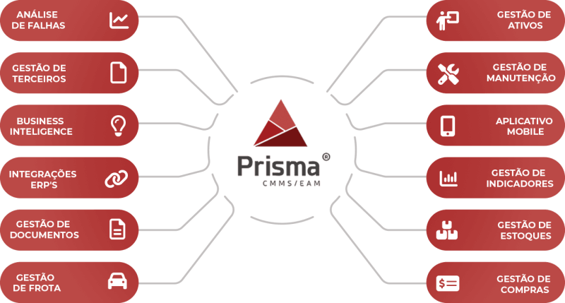 Mandala de funcionalidades do software CMMS Prisma para gestão de facilities.